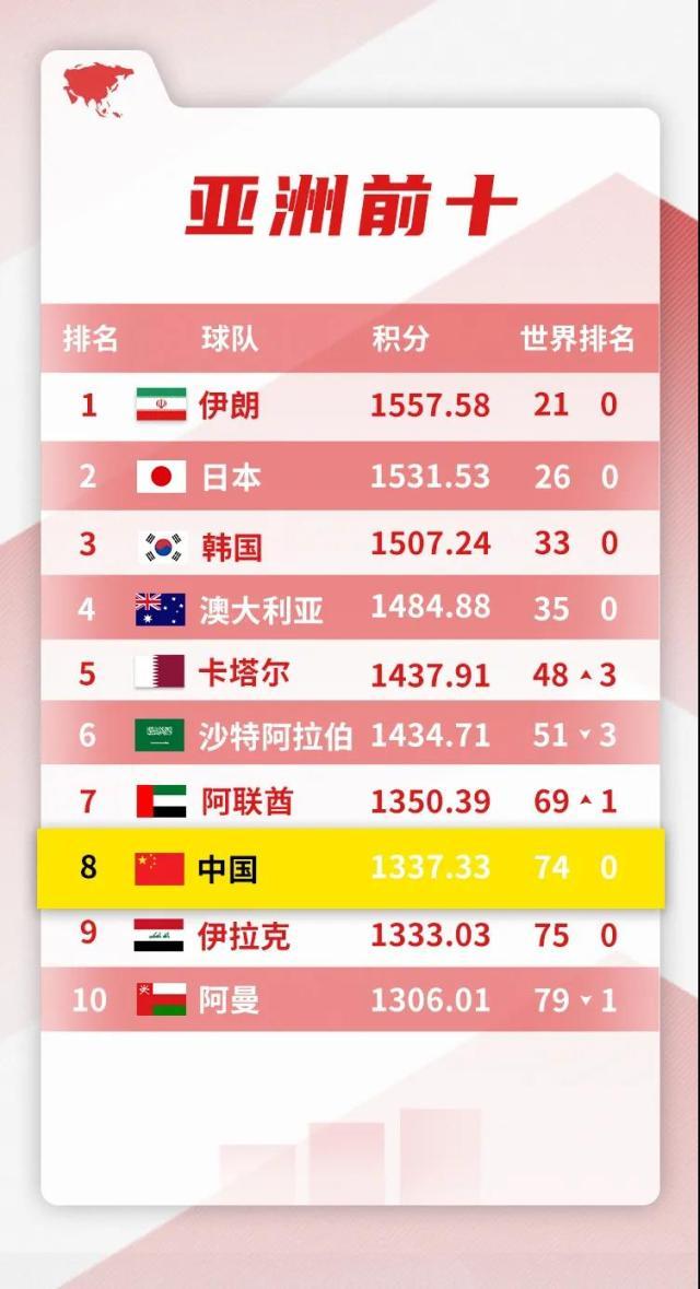 开云体育APP下载-2021国际足联年终排名：国足维持世界第74亚洲第8